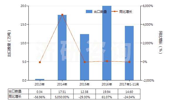 2013-2017年11月中國乙酸乙烯酯(HS29153200)出口量及增速統(tǒng)計